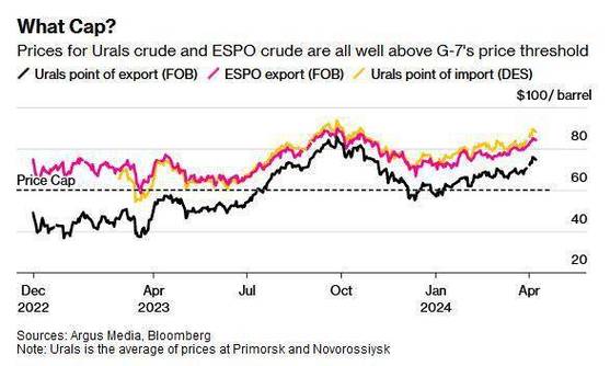 俄罗斯石油交易比特币价格_俄罗斯石油指数
